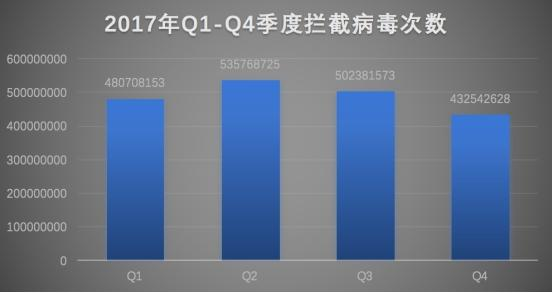 腾讯Q4安全报告：挖矿木马“见钱眼开” 疯涨近七成