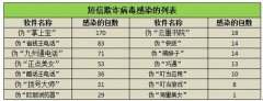腾讯手机管家联合应用汇曝光短信欺诈病毒