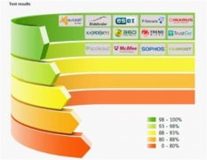 360手机卫士国内独家通过AVC测试零误
