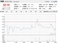 网秦股票评级降为“出售” 拟回购2000万美元AD