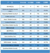 国产引擎破PCSL世界纪录 360手机卫士蝉联全球第一