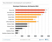 IDC&Appcelerator：2012年Q4移动应用开发者调研报告