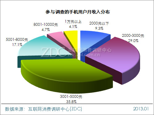 2012-2013年中国手机用户属性调查报告
