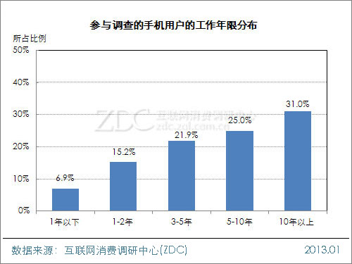 2012-2013年中国手机用户属性调查报告