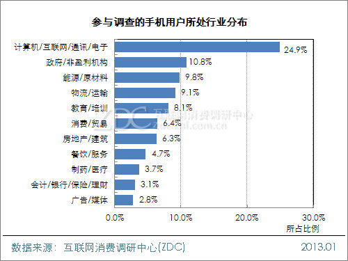 2012-2013年中国手机用户属性调查报告