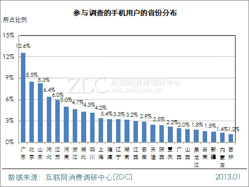 2012-2013年中国手机用户属性调查报告