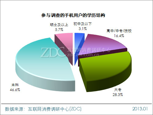 2012-2013年中国手机用户属性调查报告