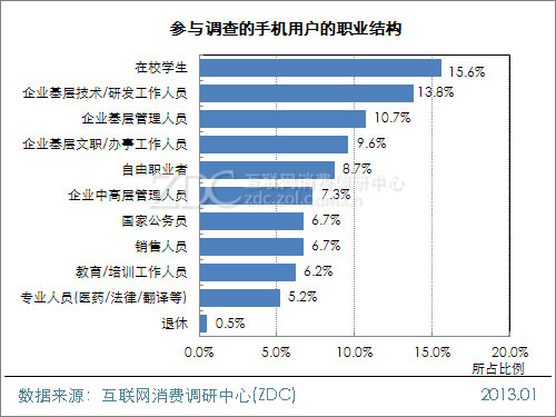 2012-2013年中国手机用户属性调查报告