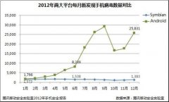 2012年手机安全报告：Android成病毒主战场