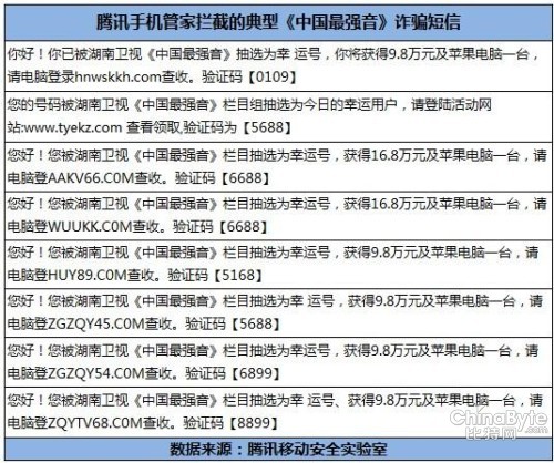 腾讯手机管家预警:谨防“中国最强音”短信诈骗