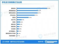 移动支付警惕三大风险：中毒、欺诈和丢手机