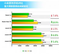 魅族笑晕在厕所 鲁大师V3.0小米跑分“暴跌”