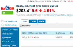 百度股价一夜蒸发40亿 国际评测显示百度耗电冠军
