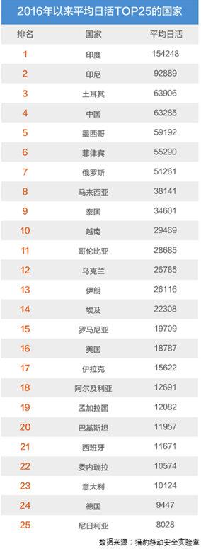 猎豹移动截获“悍马”病毒 每天119万手机中毒