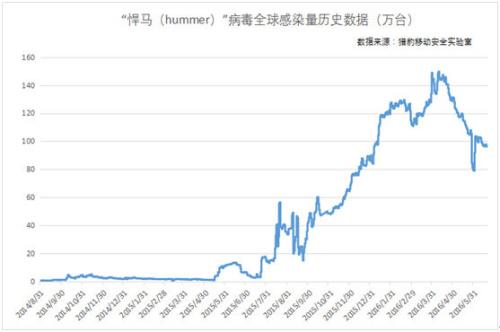 猎豹移动截获“悍马”病毒 每天119万手机中毒
