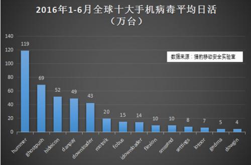 猎豹移动截获“悍马”病毒 每天119万手机中毒