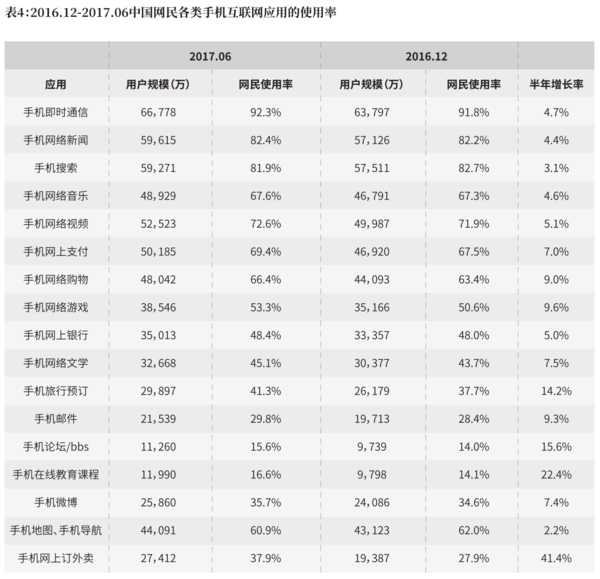 各类应用使用率统计