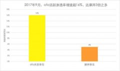 共享单车胜利天平正偏向谁?ofo70%份额为摩拜2倍