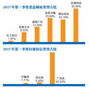 广告类垃圾短信最常见 恶意网址藏身诈骗短信