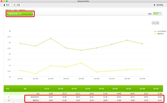 艾瑞：ofo活跃用户超7144万稳居第一 用户粘性连续9个月远甩摩拜