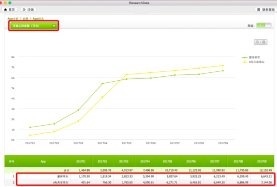 艾瑞：ofo活跃用户超7144万稳居第一 用户粘性连续9个月远甩摩拜