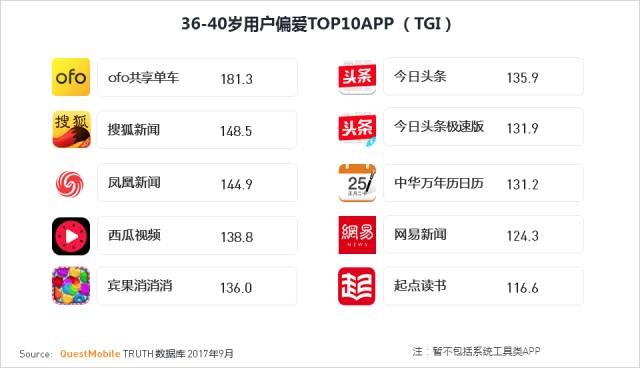 ofo日订单破3200万创行业新高 黄橙大战ofo摩拜坐实七三格局