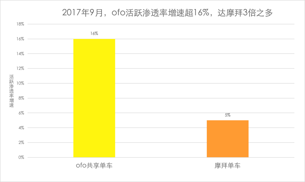 ofo日订单破3200万创行业新高 黄橙大战ofo摩拜坐实七三格局