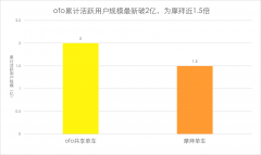 QuestMobile最新数据：ofo用户增速达摩拜3倍  用户规模领