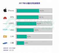 极光大数据：小米新机受热捧，销量份额及忠诚度均回
