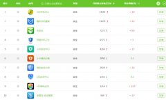 艾瑞咨询发布10月App榜单 360手机卫士蝉联安全类第一