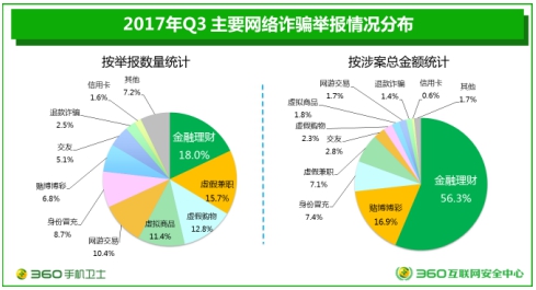 女子接“警方”电话被骗6万元 360手机卫士提示谨防“公检法”骗局