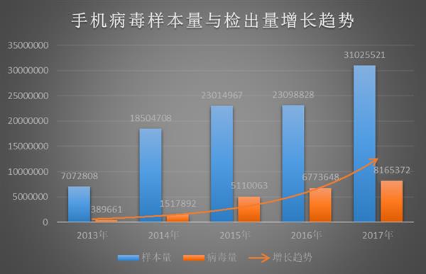 金山毒霸报告：2017年电脑病毒、钓鱼网站连续下降