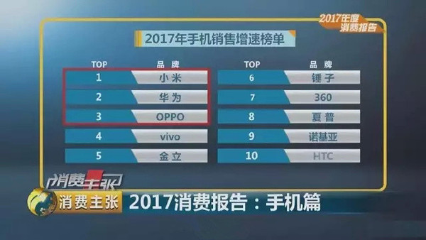 央视消费主张公布2017年手机销量增速榜