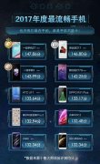 华为落榜 小米垫底 鲁大师发布2017年最流通手机排名引