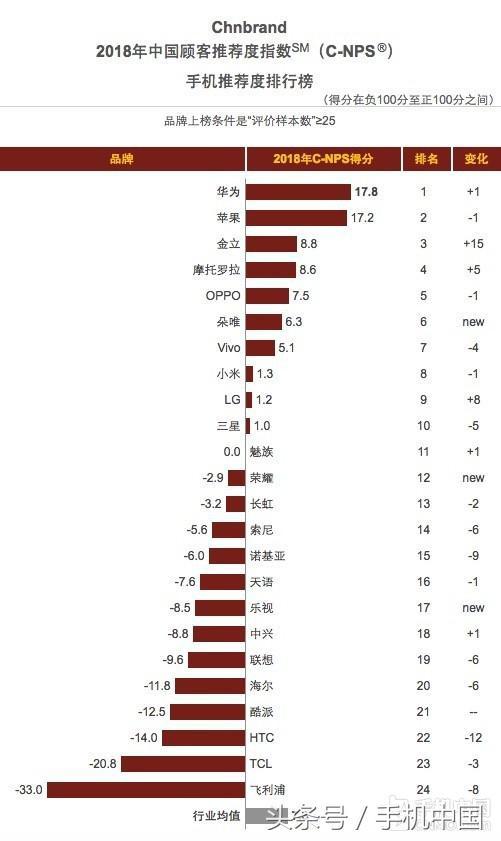 超越苹果 华为获中国顾客最推荐手机品牌