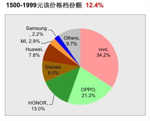 去年12月线下手机销量暴跌,OPPO依然稳居榜首