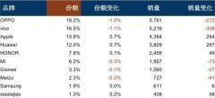 去年12月线下手机销量暴跌，OPPO依然稳居榜首
