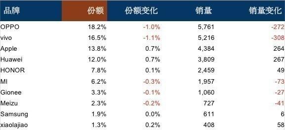 去年12月线下手机销量暴跌,OPPO依然稳居榜首