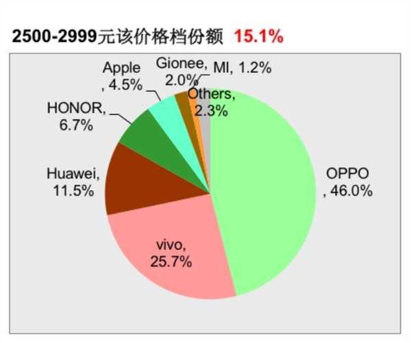 去年12月线下手机销量暴跌,OPPO依然稳居榜首