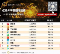 QuestMobile：360手机助手荣登2017用户规模亿级APP增速TOP