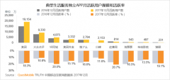 2017年移动互联网年度报告，美团旅行助力美团App居榜首