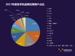 2017中国手机在网用户数大曝光 华为OPPO和vivo列前三