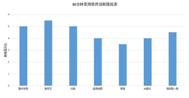 越大越好，时间越长越好！360手机N6续航测试