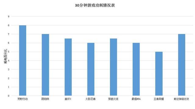 越大越好，时间越长越好！360手机N6续航测试