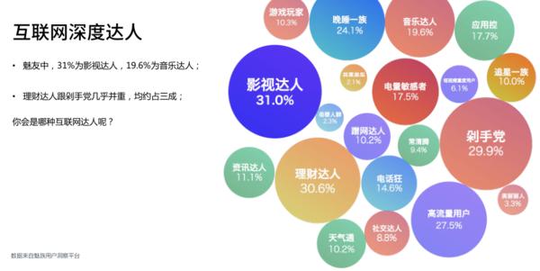 魅族Flmey数据公布：伤心 广大魅友7成男同胞