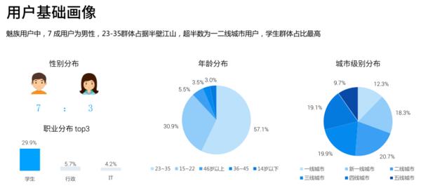 魅族Flmey数据公布：伤心 广大魅友7成男同胞