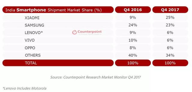 红米品质海外获赞，小米手机再次斩获印度市场销量冠军