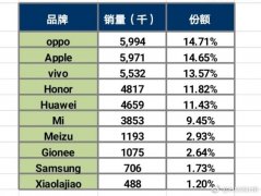 手机市场份额前十：OPPO苹果vivo前三 荣耀超华为第十很