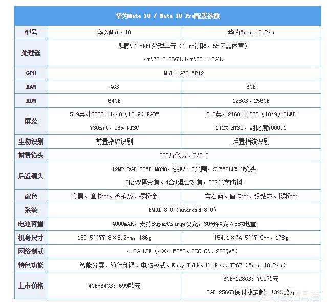 同是华为亲儿子，为啥华为P10与华为mate10价格差距那么大！