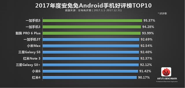 安兔兔发布：2017年年度手机好评率排行TOP10